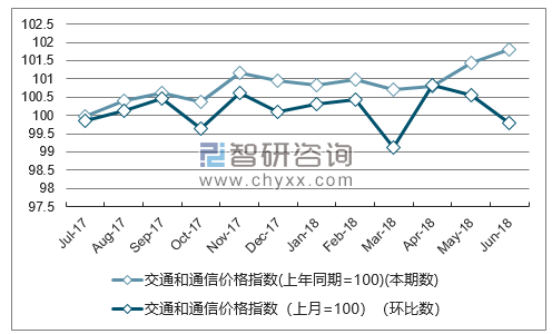近一年西藏交通和通信价格指数走势图