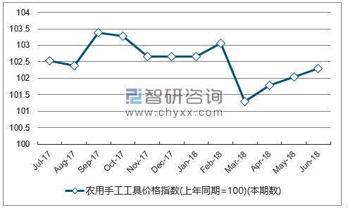 近一年吉林农用手工工具价格指数走势图