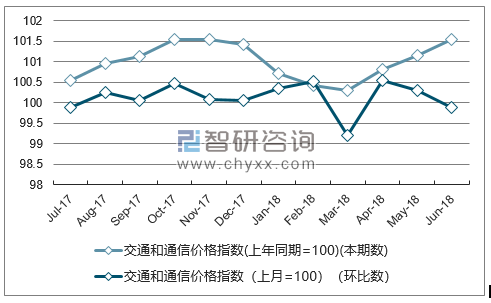 近一年陕西交通和通信价格指数走势图