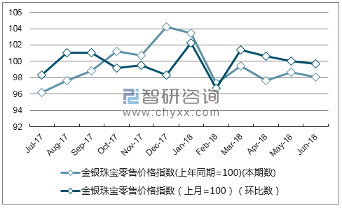 近一年北京金银珠宝零售价格指数走势图
