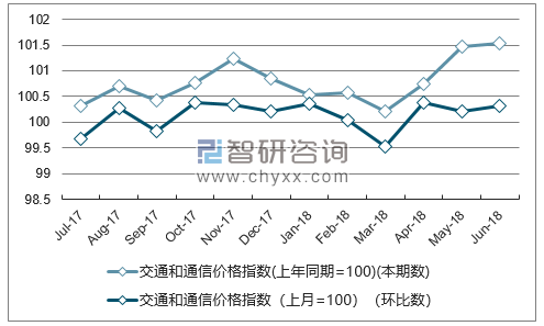 近一年甘肃交通和通信价格指数走势图