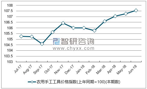 近一年江苏农用手工工具价格指数走势图