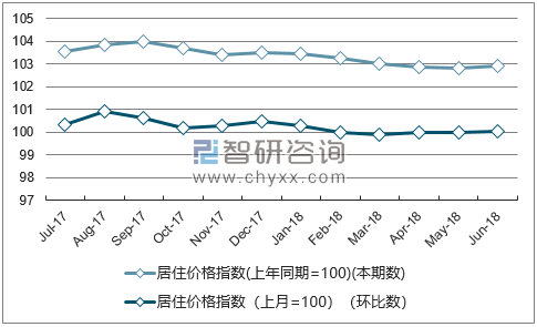 近一年河南居住价格指数走势图