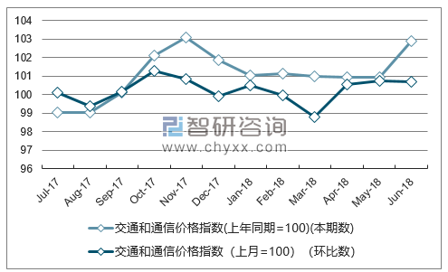 近一年青海交通和通信价格指数走势图