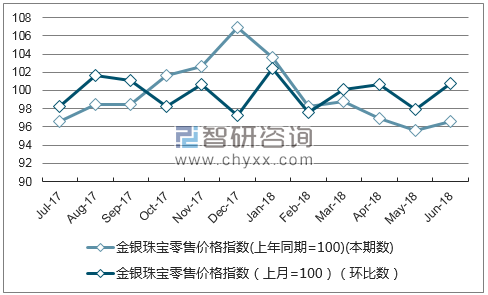 近一年天津金银珠宝零售价格指数走势图