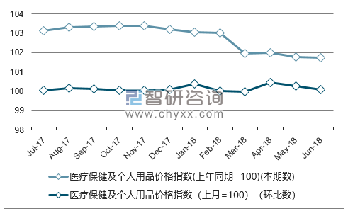 近一年福建医疗保健及个人用品价格指数走势图