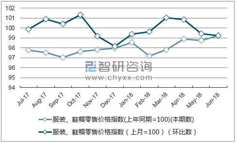 近一年北京服装、鞋帽零售价格指数走势图
