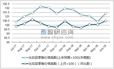近一年河北化妆品零售价格指数走势图