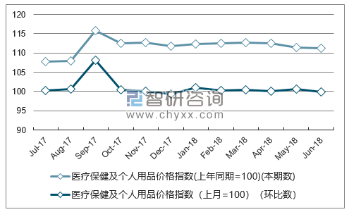 近一年江西医疗保健及个人用品价格指数走势图