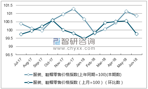 近一年天津服装、鞋帽零售价格指数走势图
