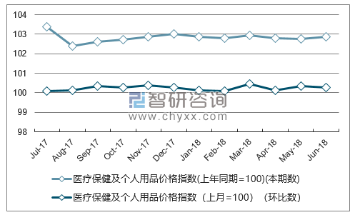 近一年山东医疗保健及个人用品价格指数走势图