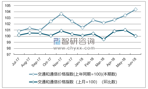 近一年宁夏交通和通信价格指数走势图