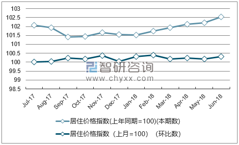 近一年湖北居住价格指数走势图