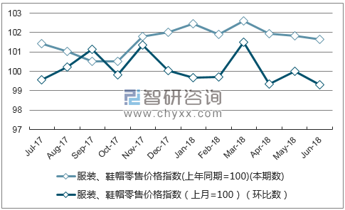 近一年河北服装、鞋帽零售价格指数走势图