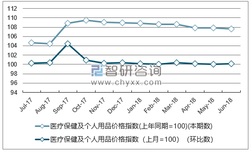 近一年河南医疗保健及个人用品价格指数走势图