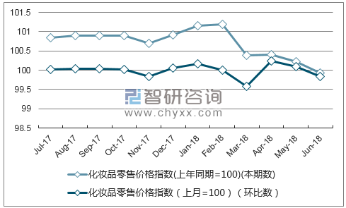 近一年山西化妆品零售价格指数走势图