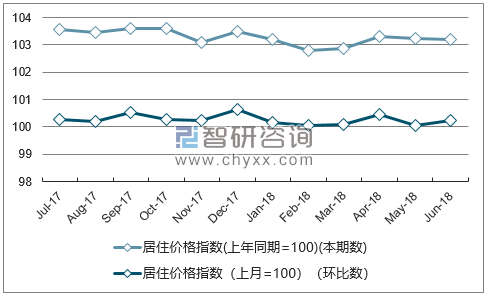 近一年湖南居住价格指数走势图