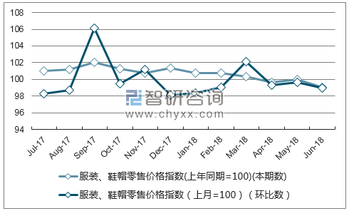 近一年山西服装、鞋帽零售价格指数走势图