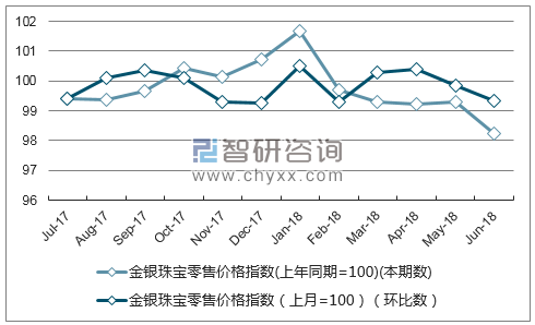 近一年山西金银珠宝零售价格指数走势图