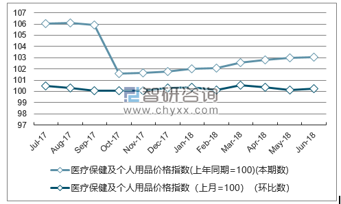近一年湖南医疗保健及个人用品价格指数走势图