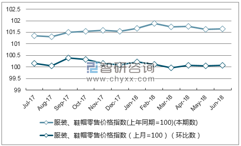 近一年内蒙古服装、鞋帽零售价格指数走势图