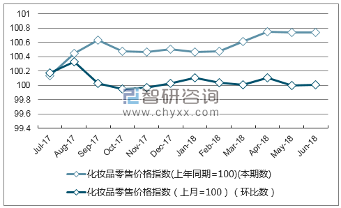 近一年内蒙古化妆品零售价格指数走势图