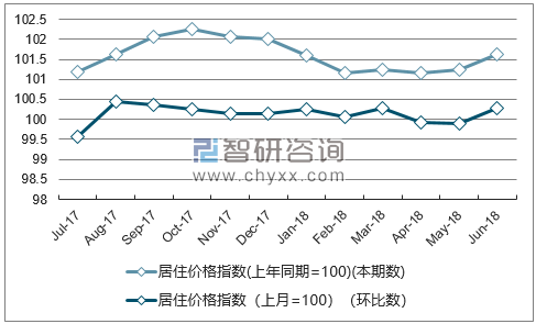 近一年广东居住价格指数走势图