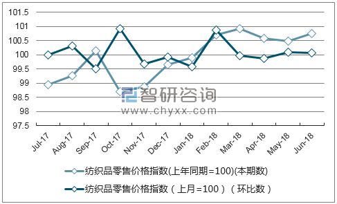 近一年北京纺织品零售价格指数走势图