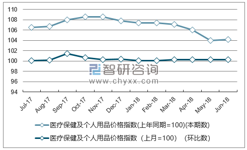 近一年广西医疗保健及个人用品价格指数走势图