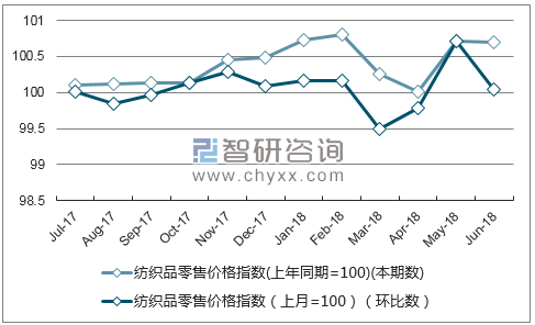 近一年河北纺织品零售价格指数走势图