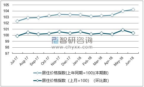 近一年广西居住价格指数走势图