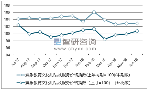 近一年天津娱乐教育文化用品及服务价格指数走势图
