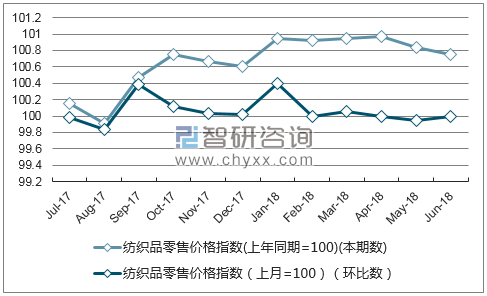 近一年山西纺织品零售价格指数走势图