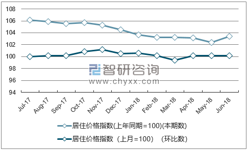 近一年海南居住价格指数走势图