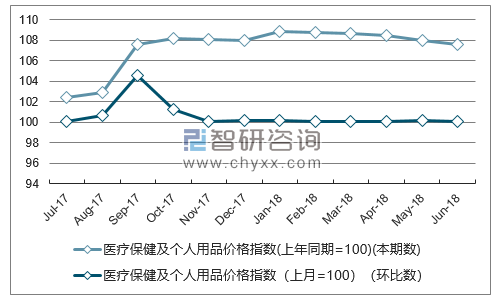 近一年重庆医疗保健及个人用品价格指数走势图