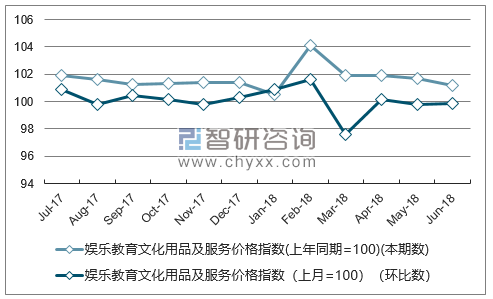 近一年河北娱乐教育文化用品及服务价格指数走势图