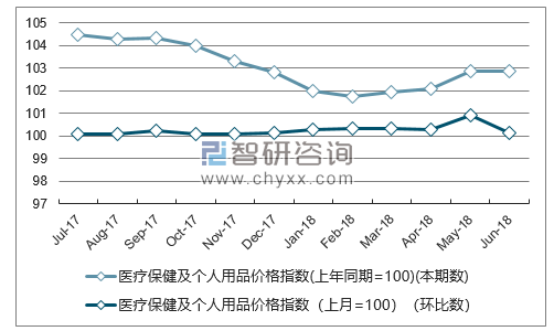 近一年四川医疗保健及个人用品价格指数走势图