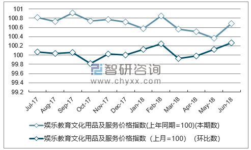 近一年内蒙古娱乐教育文化用品及服务价格指数走势图