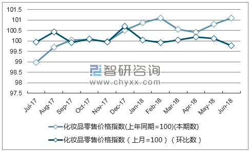 近一年辽宁化妆品零售价格指数走势图