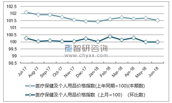 近一年贵州医疗保健及个人用品价格指数走势图
