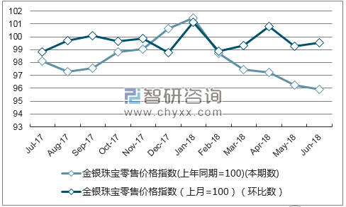 近一年辽宁金银珠宝零售价格指数走势图