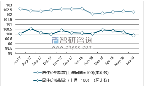 近一年四川居住价格指数走势图