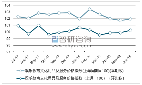 近一年吉林娱乐教育文化用品及服务价格指数走势图