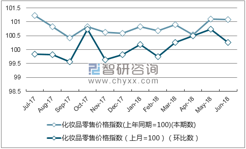 近一年吉林化妆品零售价格指数走势图