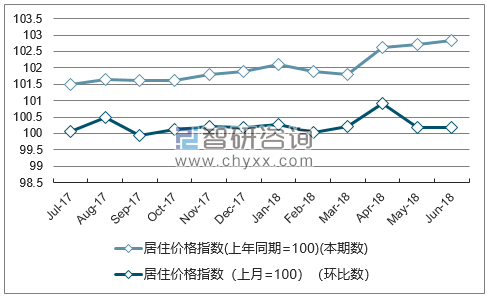 近一年贵州居住价格指数走势图