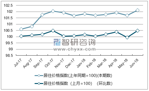 近一年云南居住价格指数走势图