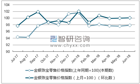 近一年吉林金银珠宝零售价格指数走势图