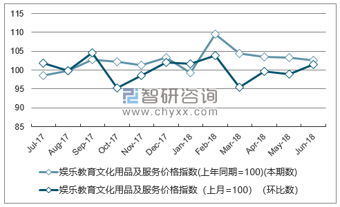 近一年上海娱乐教育文化用品及服务价格指数走势图
