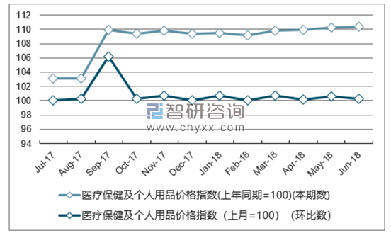 近一年甘肃医疗保健及个人用品价格指数走势图