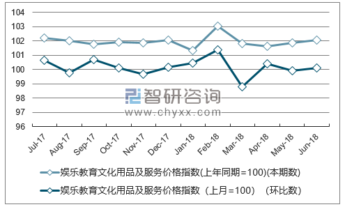 近一年江苏娱乐教育文化用品及服务价格指数走势图